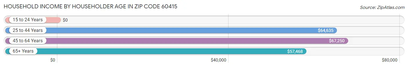 Household Income by Householder Age in Zip Code 60415