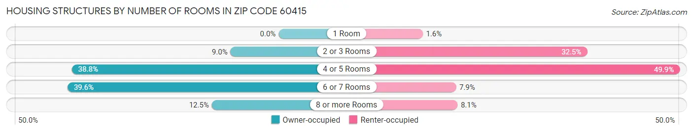 Housing Structures by Number of Rooms in Zip Code 60415