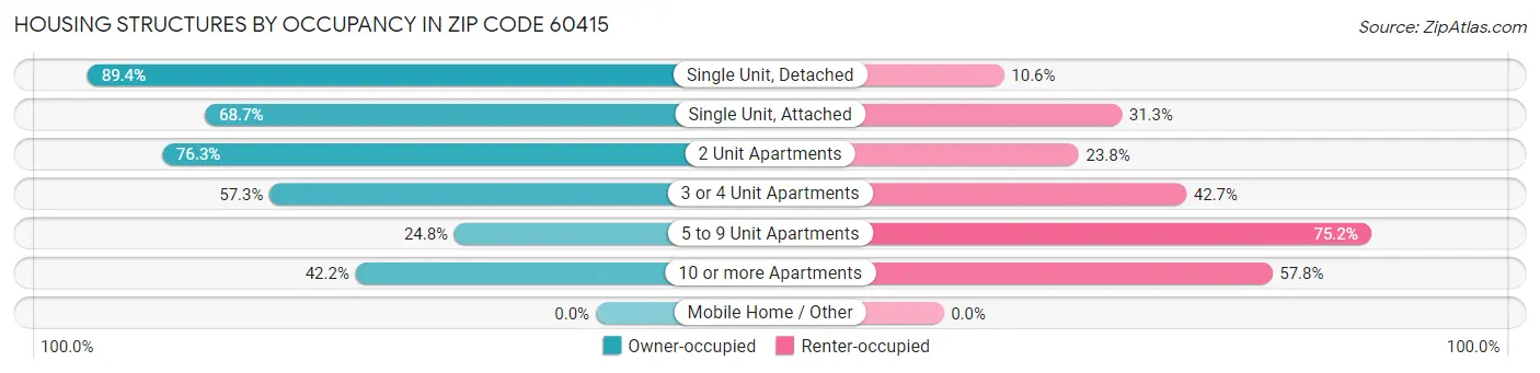 Housing Structures by Occupancy in Zip Code 60415