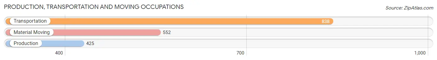 Production, Transportation and Moving Occupations in Zip Code 60415