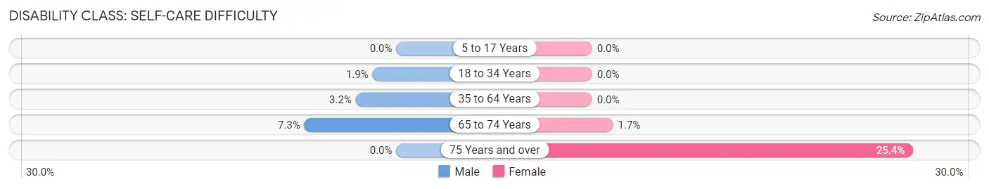 Disability in Zip Code 60415: <span>Self-Care Difficulty</span>