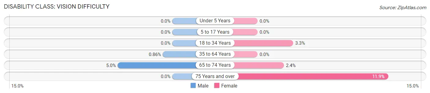 Disability in Zip Code 60415: <span>Vision Difficulty</span>