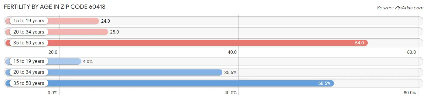 Female Fertility by Age in Zip Code 60418