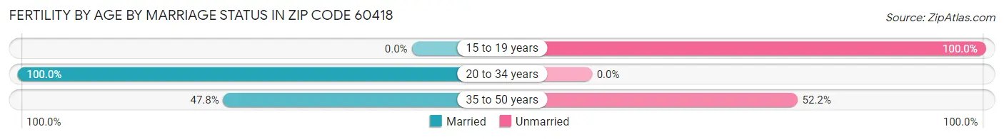 Female Fertility by Age by Marriage Status in Zip Code 60418