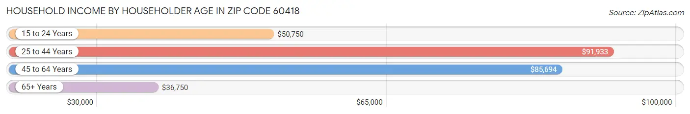 Household Income by Householder Age in Zip Code 60418