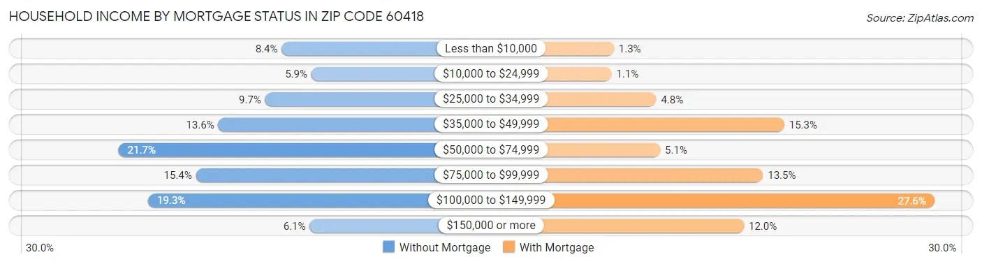 Household Income by Mortgage Status in Zip Code 60418