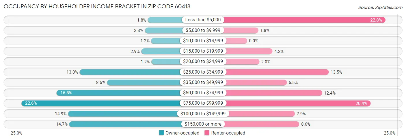 Occupancy by Householder Income Bracket in Zip Code 60418