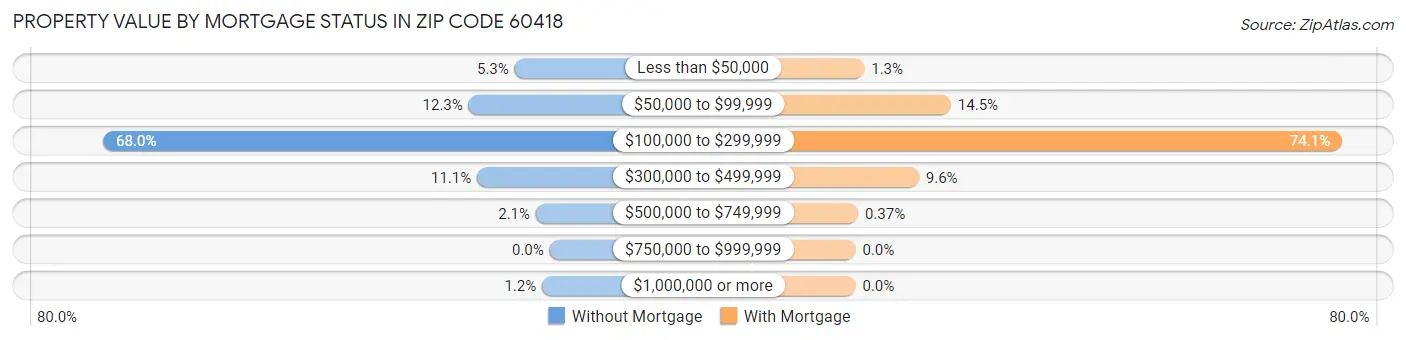 Property Value by Mortgage Status in Zip Code 60418