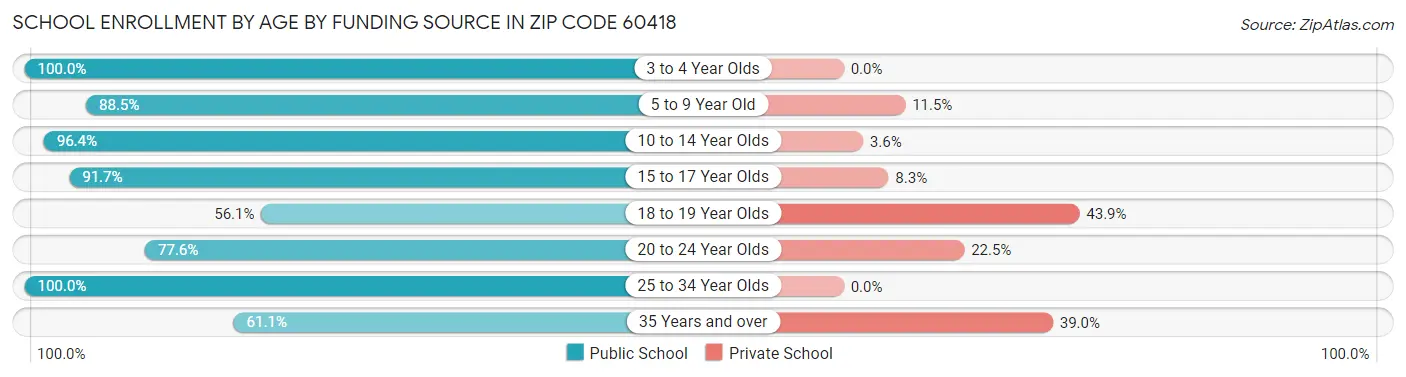 School Enrollment by Age by Funding Source in Zip Code 60418