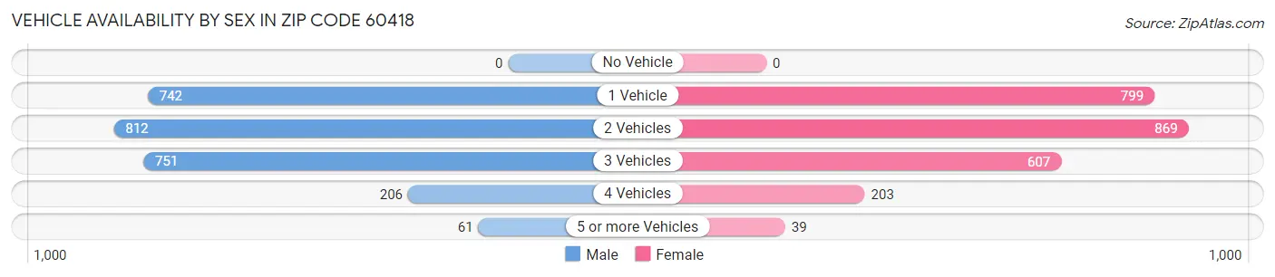 Vehicle Availability by Sex in Zip Code 60418