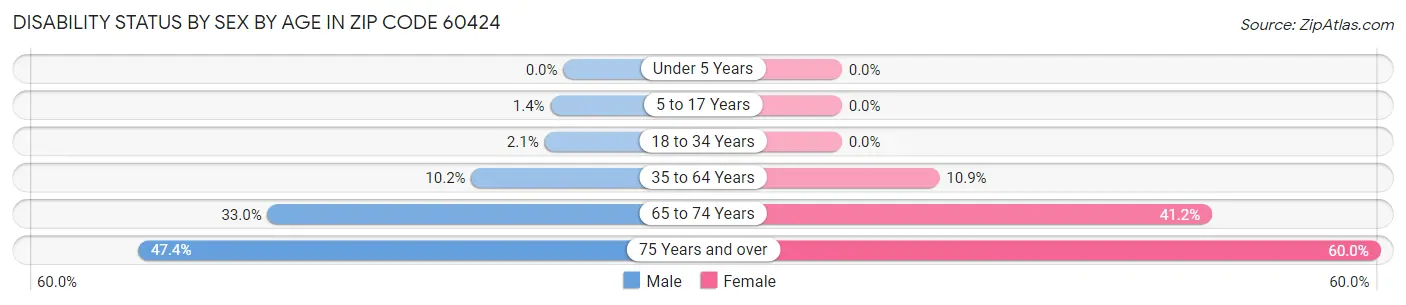 Disability Status by Sex by Age in Zip Code 60424