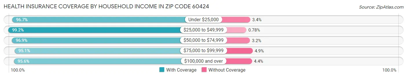 Health Insurance Coverage by Household Income in Zip Code 60424