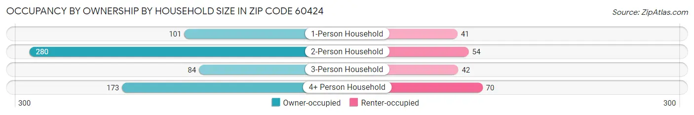 Occupancy by Ownership by Household Size in Zip Code 60424