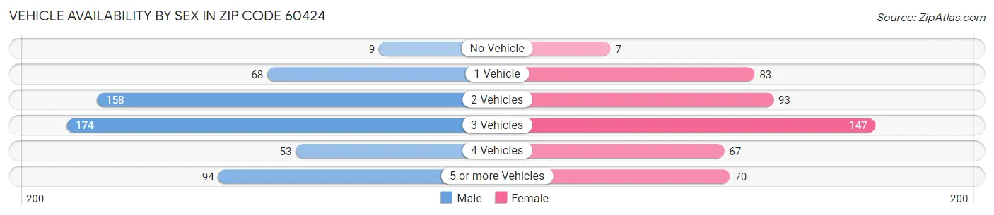 Vehicle Availability by Sex in Zip Code 60424