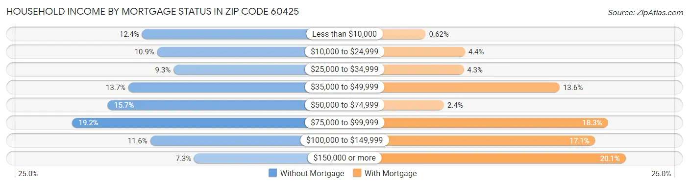 Household Income by Mortgage Status in Zip Code 60425