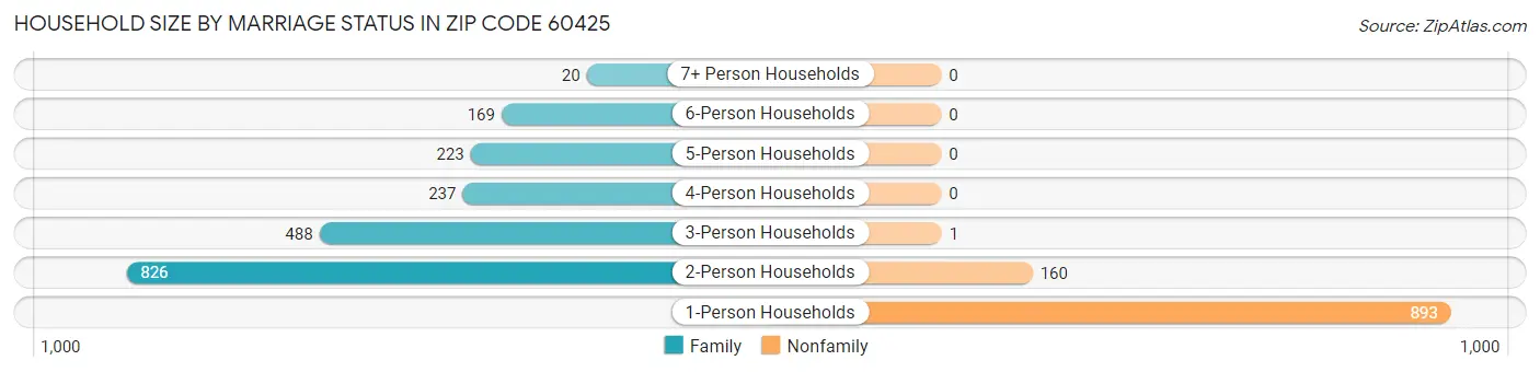 Household Size by Marriage Status in Zip Code 60425