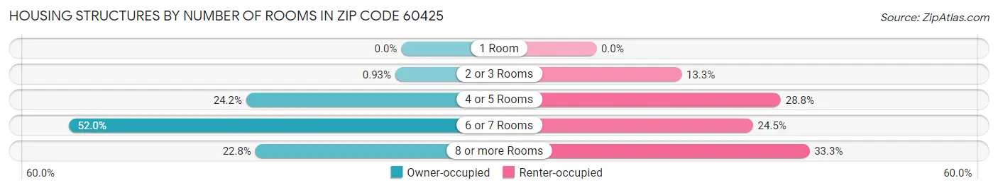 Housing Structures by Number of Rooms in Zip Code 60425