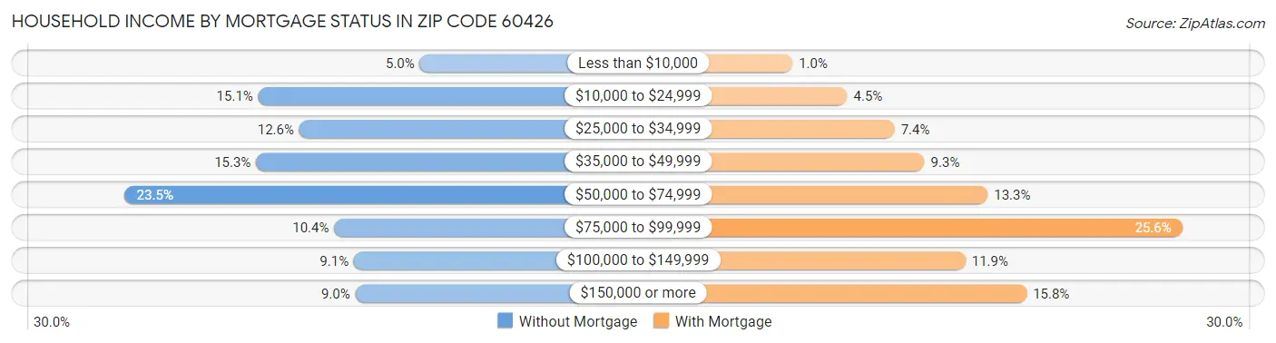 Household Income by Mortgage Status in Zip Code 60426
