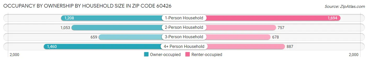 Occupancy by Ownership by Household Size in Zip Code 60426