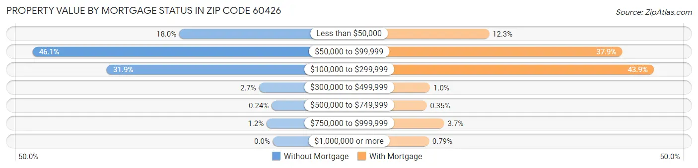 Property Value by Mortgage Status in Zip Code 60426