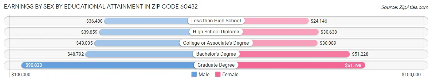 Earnings by Sex by Educational Attainment in Zip Code 60432