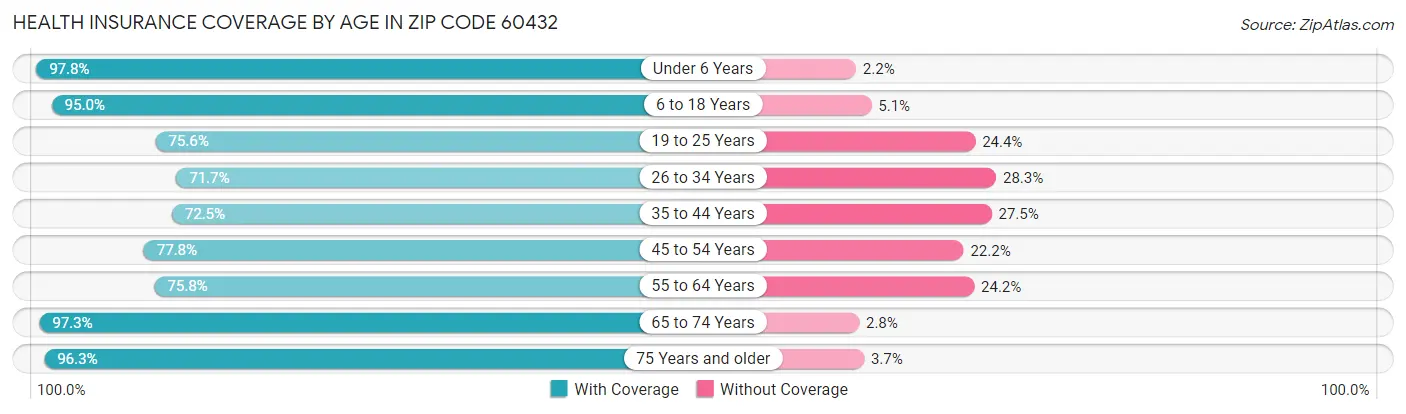 Health Insurance Coverage by Age in Zip Code 60432