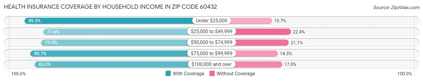 Health Insurance Coverage by Household Income in Zip Code 60432