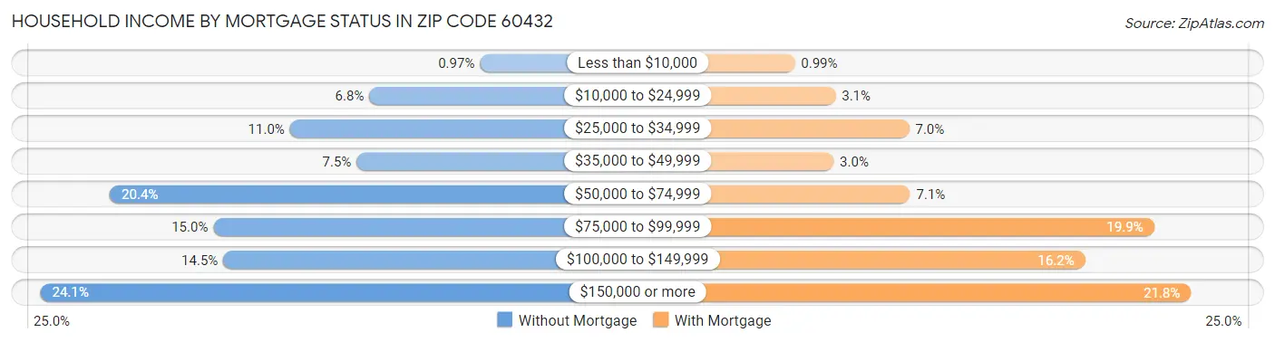 Household Income by Mortgage Status in Zip Code 60432