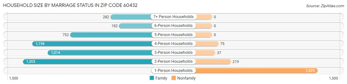 Household Size by Marriage Status in Zip Code 60432