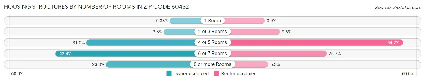 Housing Structures by Number of Rooms in Zip Code 60432