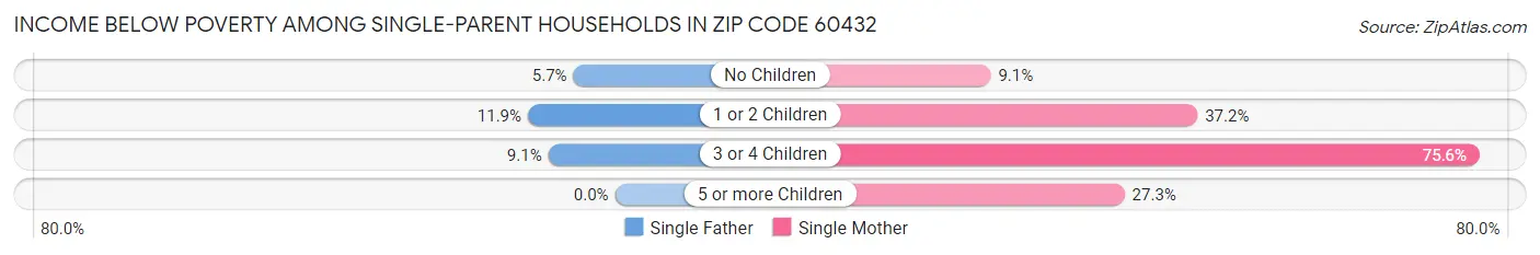 Income Below Poverty Among Single-Parent Households in Zip Code 60432