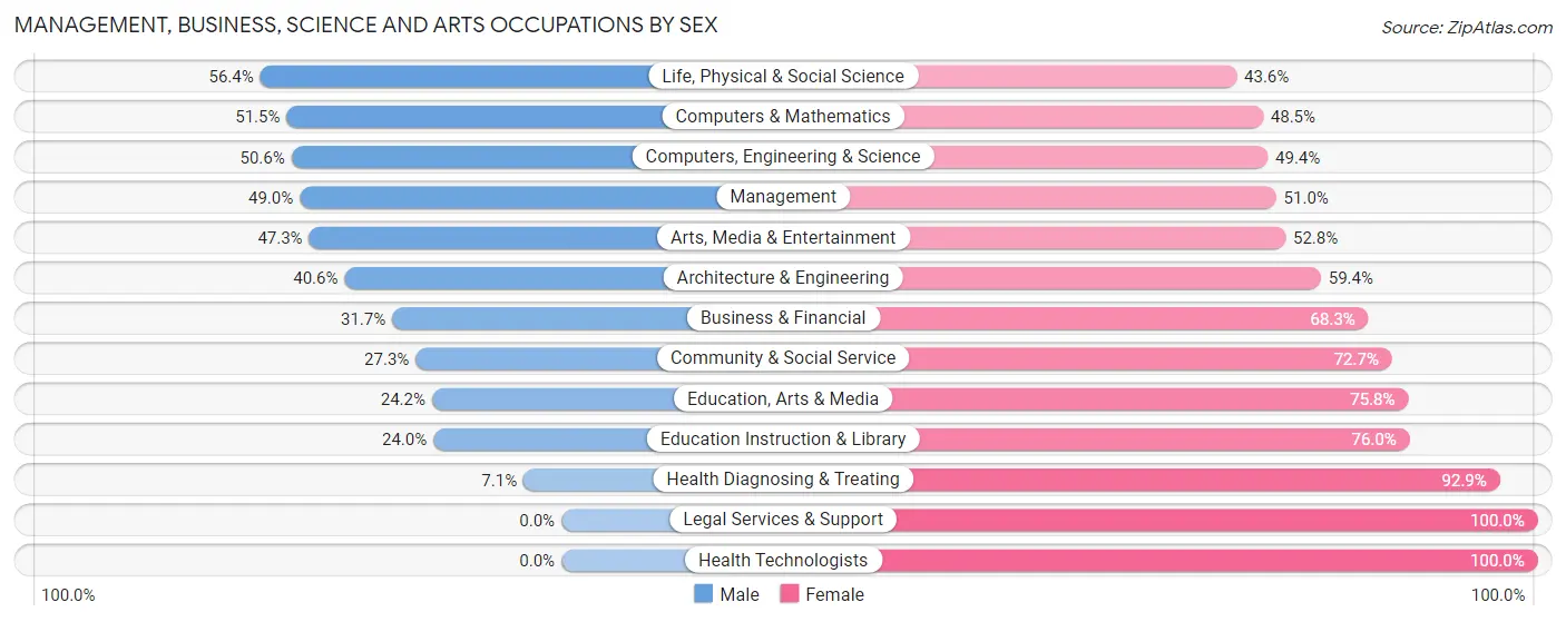 Management, Business, Science and Arts Occupations by Sex in Zip Code 60432