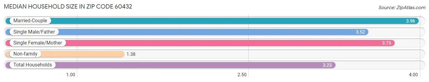 Median Household Size in Zip Code 60432