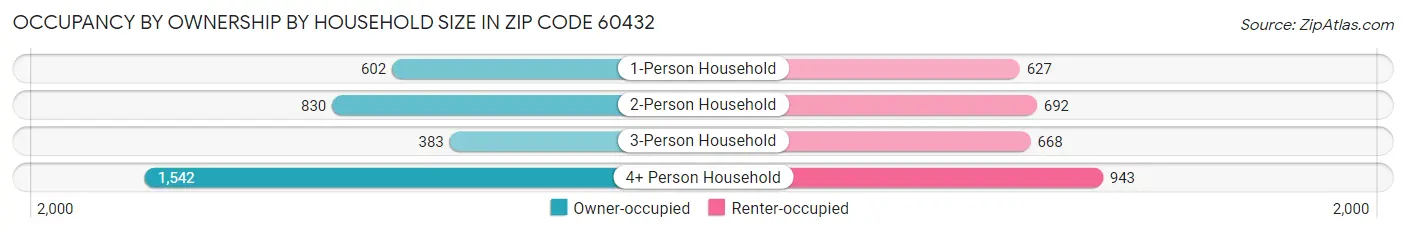 Occupancy by Ownership by Household Size in Zip Code 60432