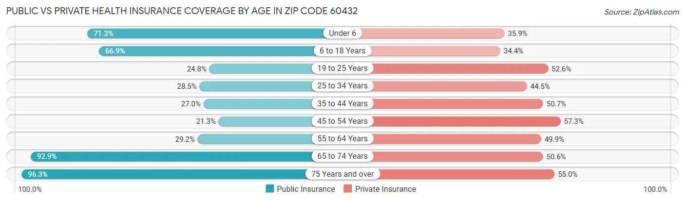Public vs Private Health Insurance Coverage by Age in Zip Code 60432