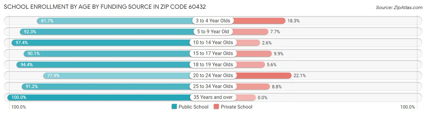 School Enrollment by Age by Funding Source in Zip Code 60432
