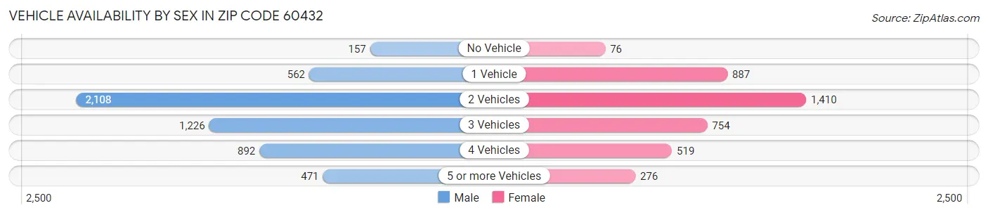 Vehicle Availability by Sex in Zip Code 60432
