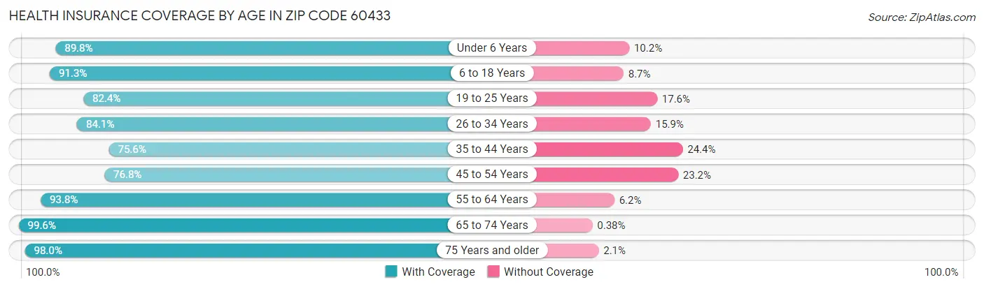 Health Insurance Coverage by Age in Zip Code 60433