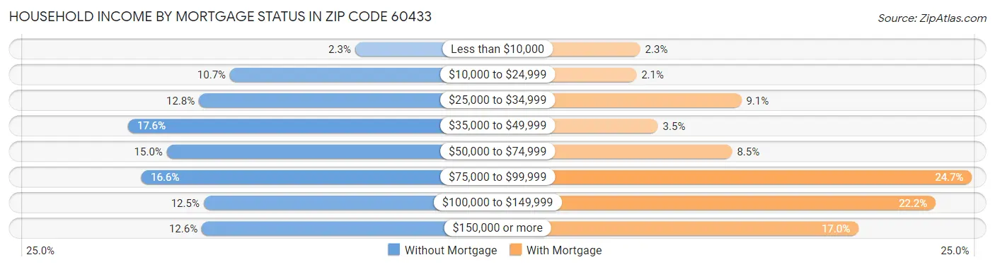 Household Income by Mortgage Status in Zip Code 60433