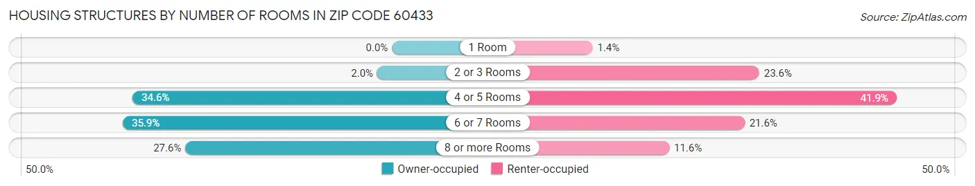Housing Structures by Number of Rooms in Zip Code 60433