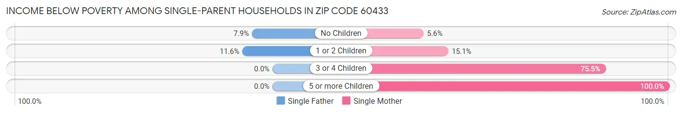 Income Below Poverty Among Single-Parent Households in Zip Code 60433