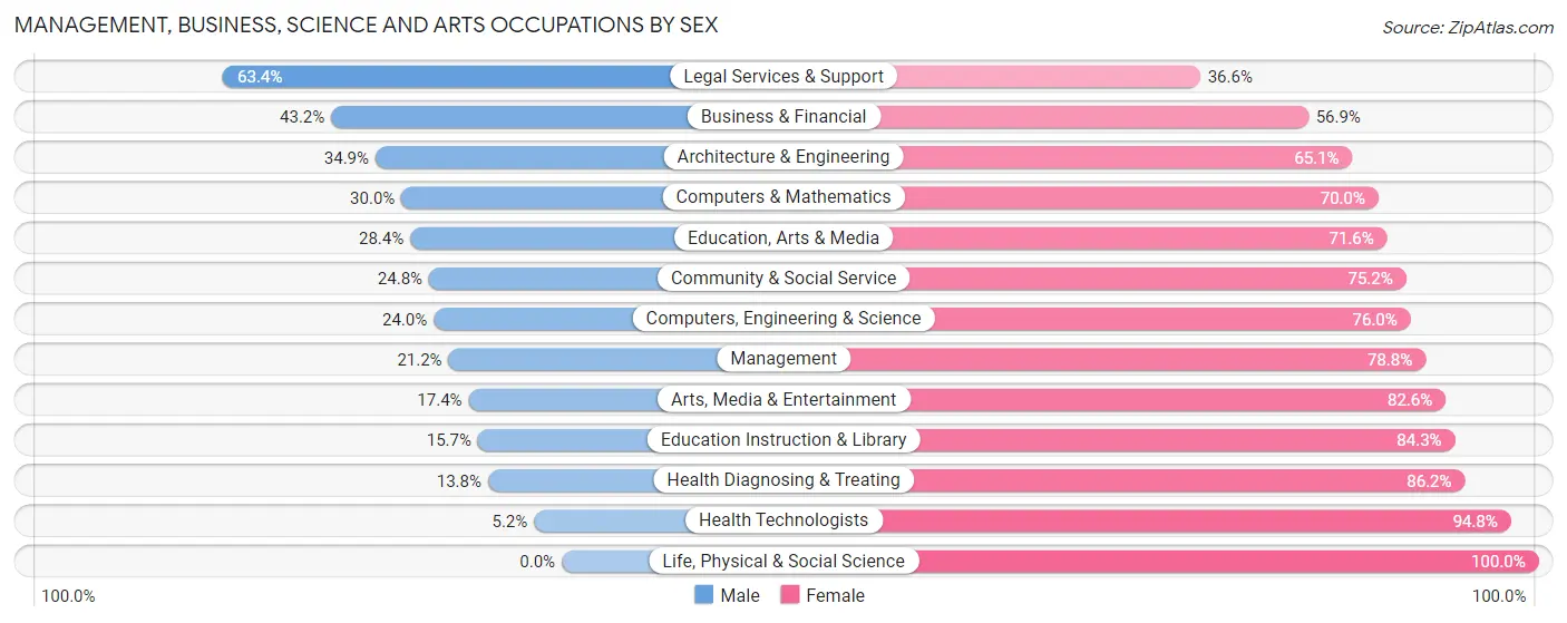 Management, Business, Science and Arts Occupations by Sex in Zip Code 60433