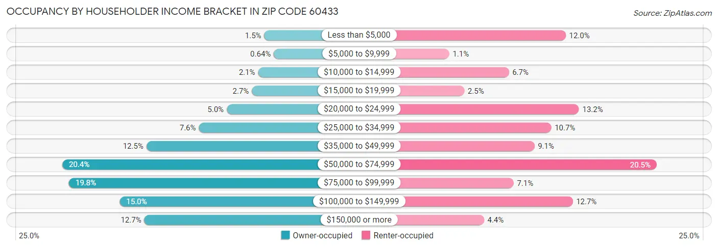Occupancy by Householder Income Bracket in Zip Code 60433