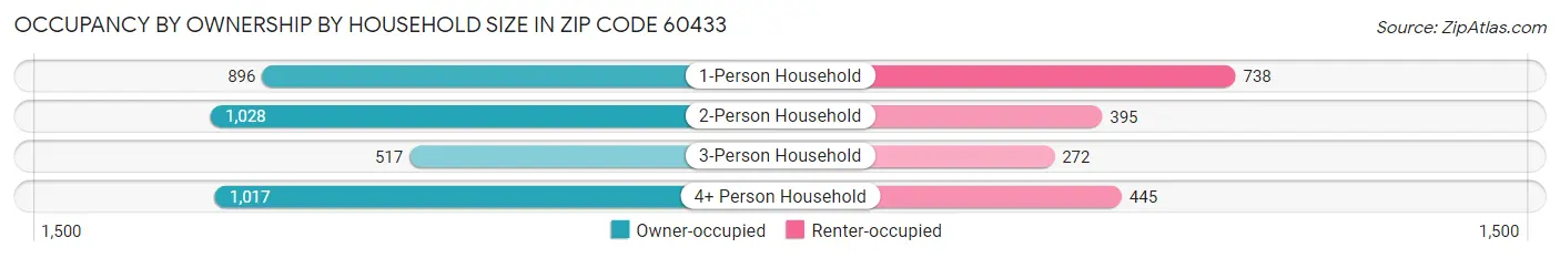 Occupancy by Ownership by Household Size in Zip Code 60433