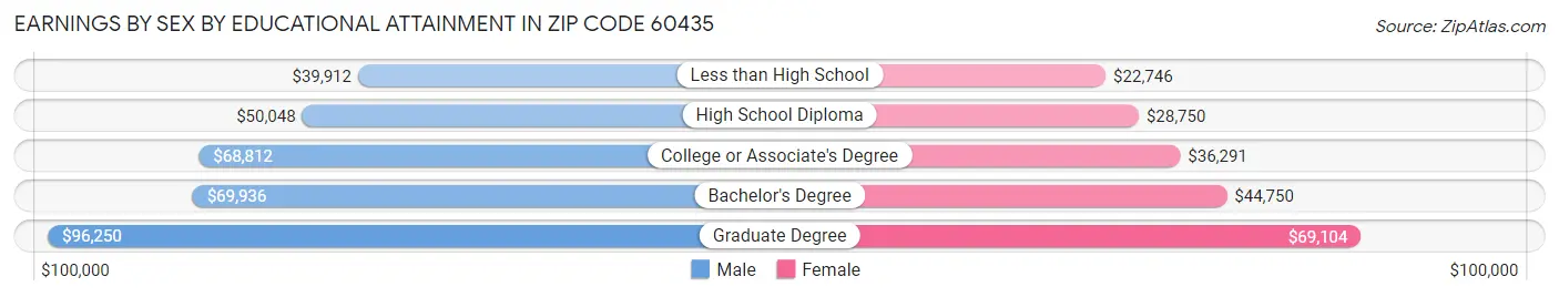 Earnings by Sex by Educational Attainment in Zip Code 60435