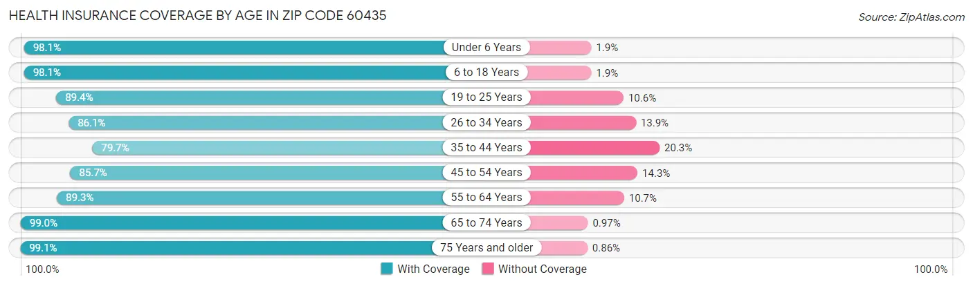 Health Insurance Coverage by Age in Zip Code 60435