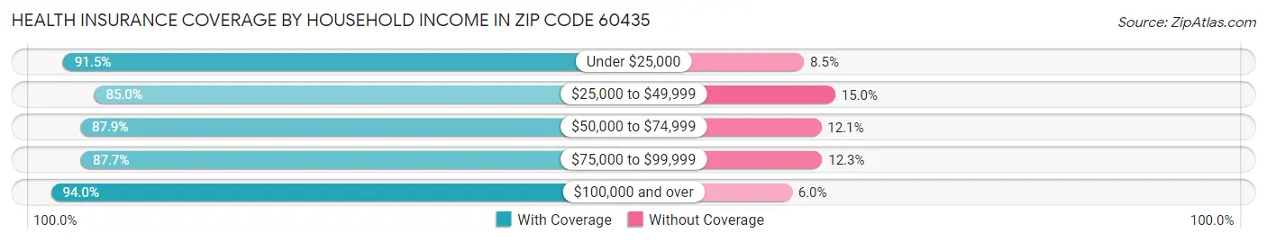 Health Insurance Coverage by Household Income in Zip Code 60435