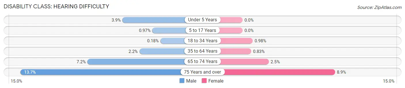 Disability in Zip Code 60435: <span>Hearing Difficulty</span>