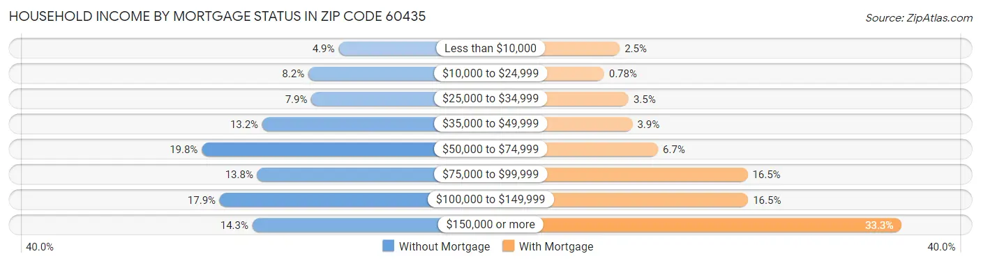 Household Income by Mortgage Status in Zip Code 60435