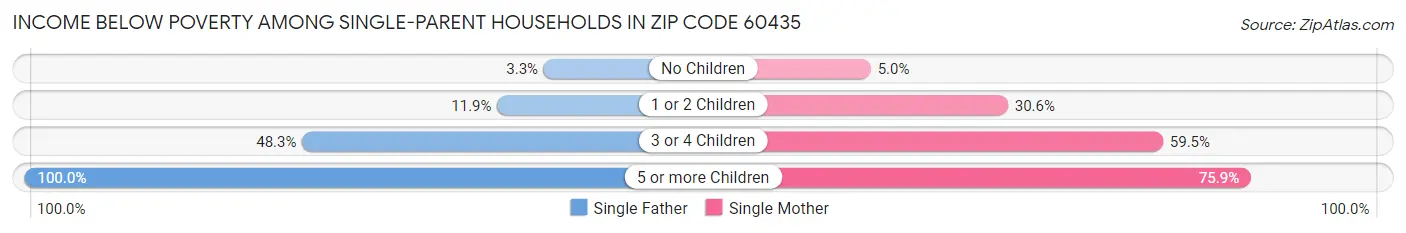 Income Below Poverty Among Single-Parent Households in Zip Code 60435